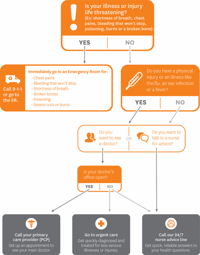 Accessing Care Sunshine Health