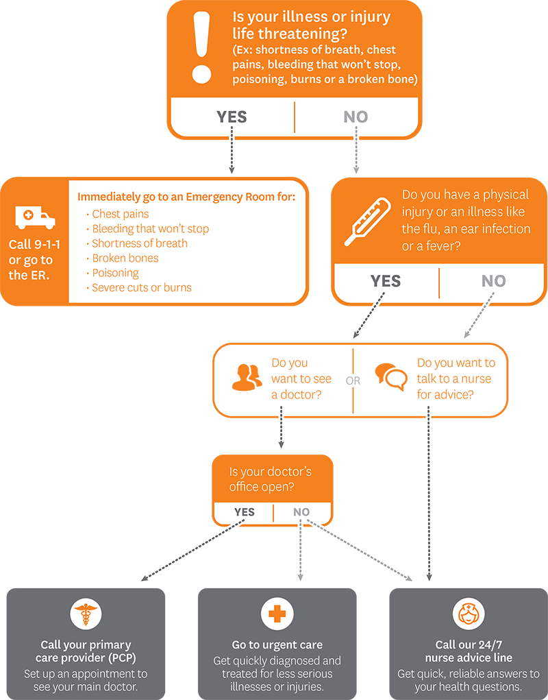 Accessing Care Sunshine Health