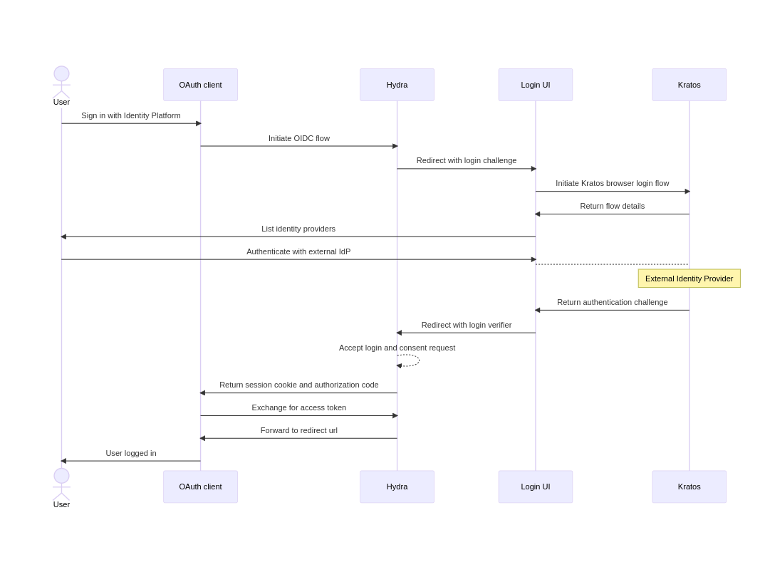 provider flow login provider flow login