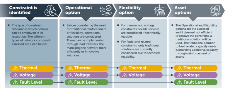 Distribution Network Options Assessment DNOA SSEN