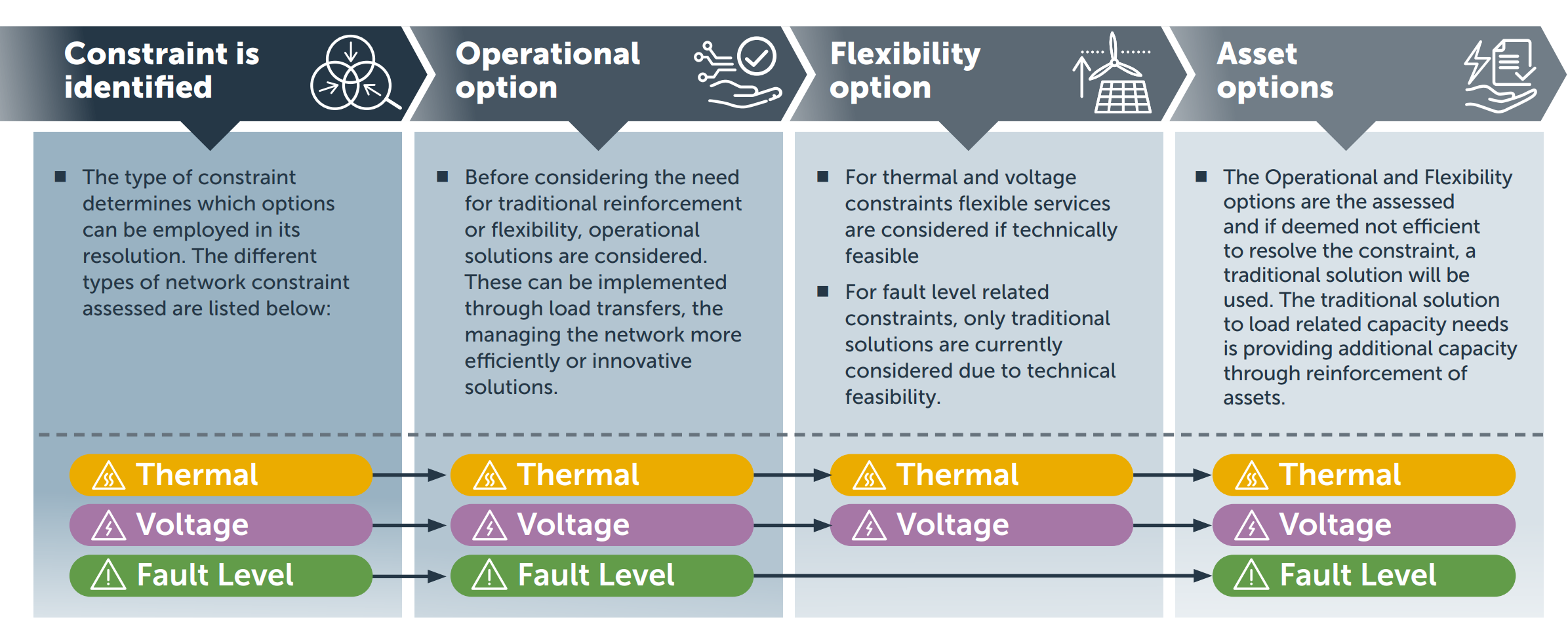 Distribution Network Options Assessment DNOA SSEN