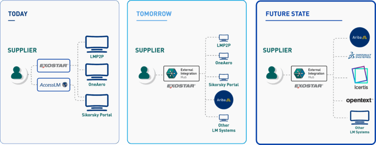 External Integration Hub Lockheed Martin