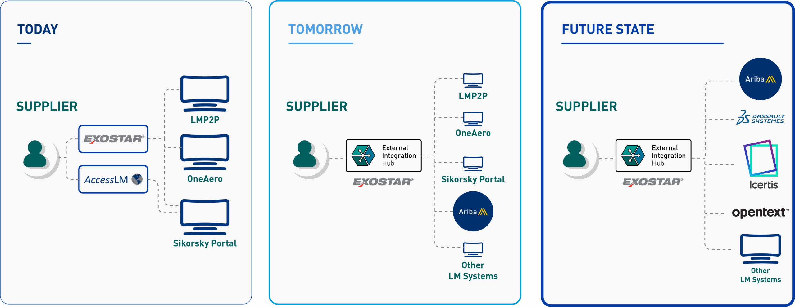 External Integration Hub Lockheed Martin
