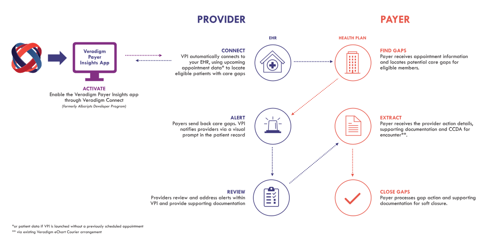 partnership provider login