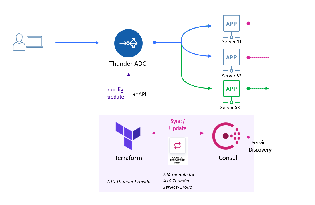 T C Automate Application Delivery Operation Tasks With A10 And HashiCorp NIA DevOps A10 Community Forum T C Automate Application Delivery Operation Tasks With A10 And HashiCorp NIA DevOps A10 Community Forum