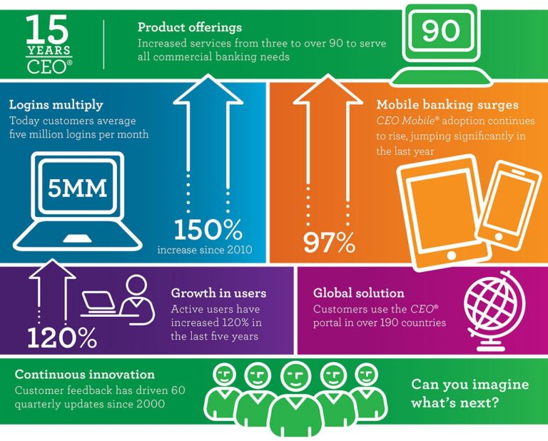 Wells Fargo Newsroom Wells Fargo Redesigns CEO Portal Services For Multiple Devices